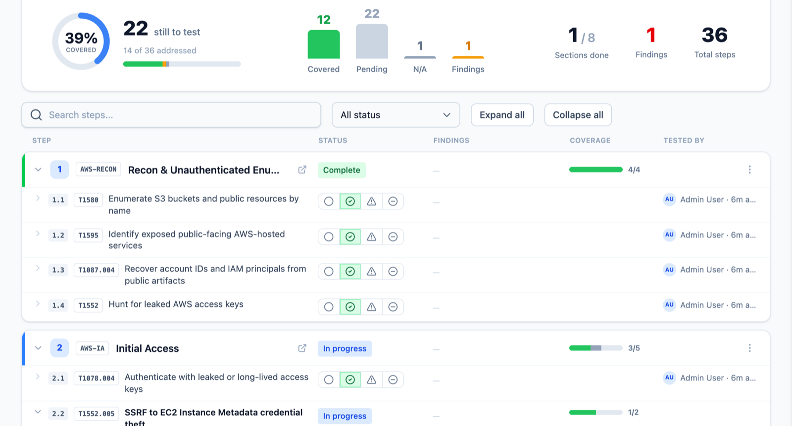Neuron playbook run for an AWS cloud penetration testing methodology showing a coverage ring, covered and pending counts, and sections with per-section progress